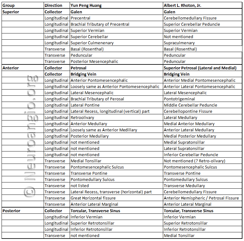http://www.neuroangio.org/wp-content/uploads/Venous/Posterior_Fossa_Veins/V_Posterior_fossa_Huang_Rhoton_Table.PNG